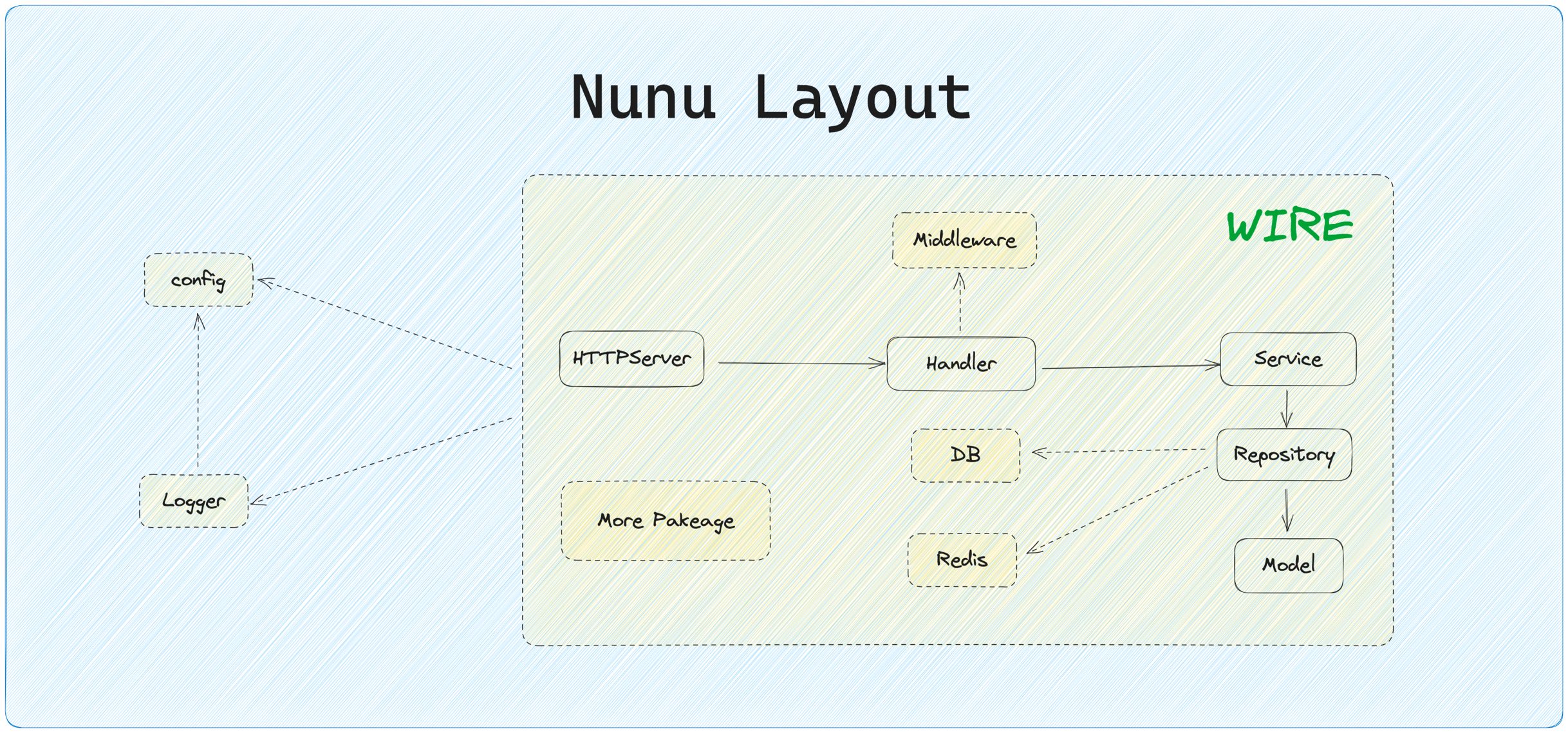 Nunu Layout